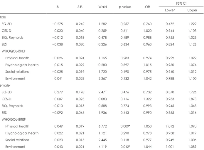Table 3. Logistic regression analyses of mental health outcomes between metabolic syndrome and normal control groups
