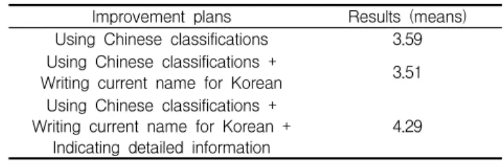 Table 10. Degree of effect by name confusion