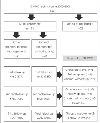 Fig. 1. Study flow chart. CMHC : Community mental health center.