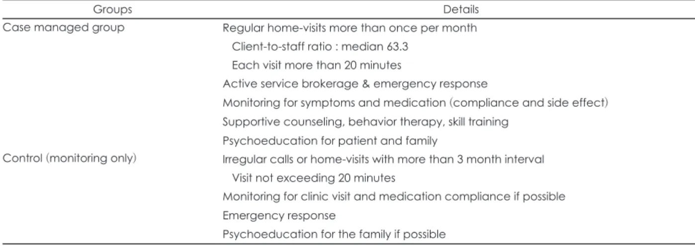 Table 1. Details of ‘case manage services’ applied in this study