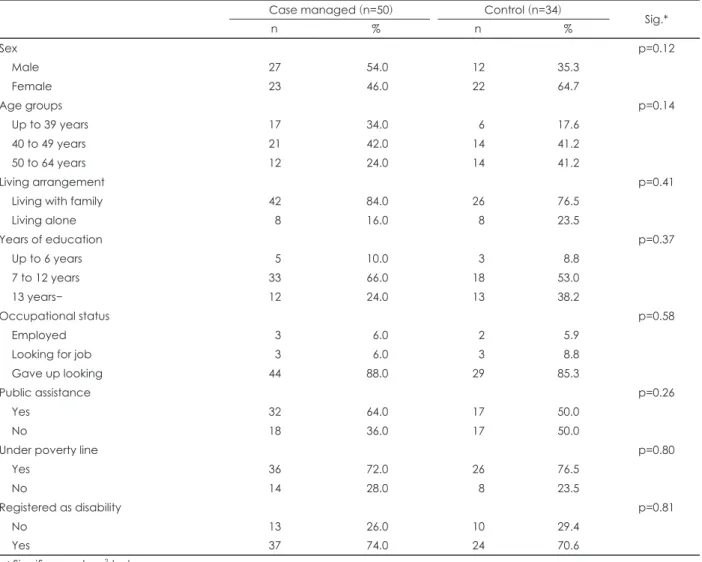 Table 3. Pre-enroll clinical characteristics of study subjects