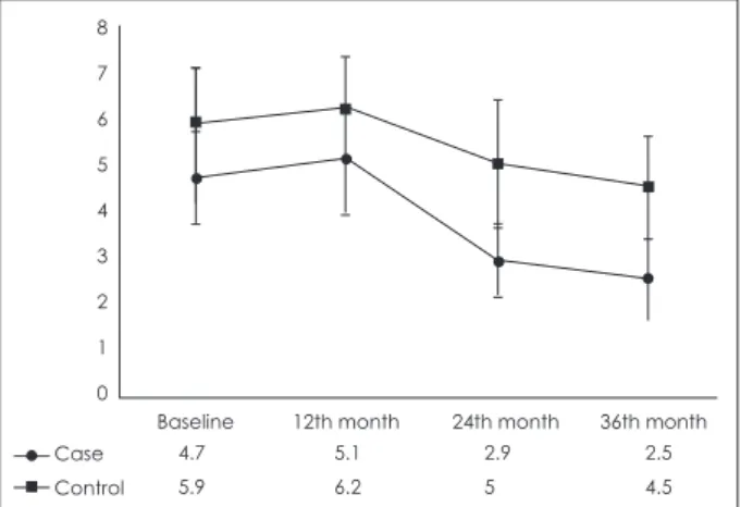 Fig. 5. Kaplan-Meier analysis of case and control groups for the  first hospitalization event.