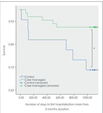Fig. 6. Kaplan-Meier analysis of case and control groups for the  first hospitalization event more than 3 months