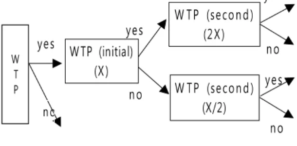 Fig.  1.  Survey  process  of  double-bounded  dichotomous choice 본 논문에서도 이중양분선택법에 의해 Fig