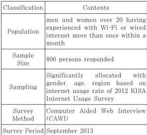 Table 2. Frequency of the Sample