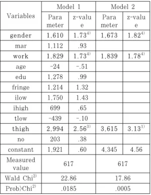 Table  5.  Results  of  the  Maximum  Likelihood  Equation   Variables Model 1 Model 2 Para meter z-value Para meter z-value gender 1,610 1.73 4) 1,673 1.82 4) mar 1,112 .93 work 1,829 1.73 4) 1,839 1.78 4) age -24 -.51 edu 1,278 .99 fringe 1,214 1.32 ilow
