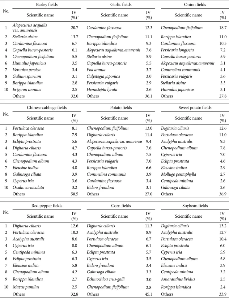 Table 2. Occurrence of weed flora ordered by importance value in upland fields in Gyeongnam province (top 10 weeds)