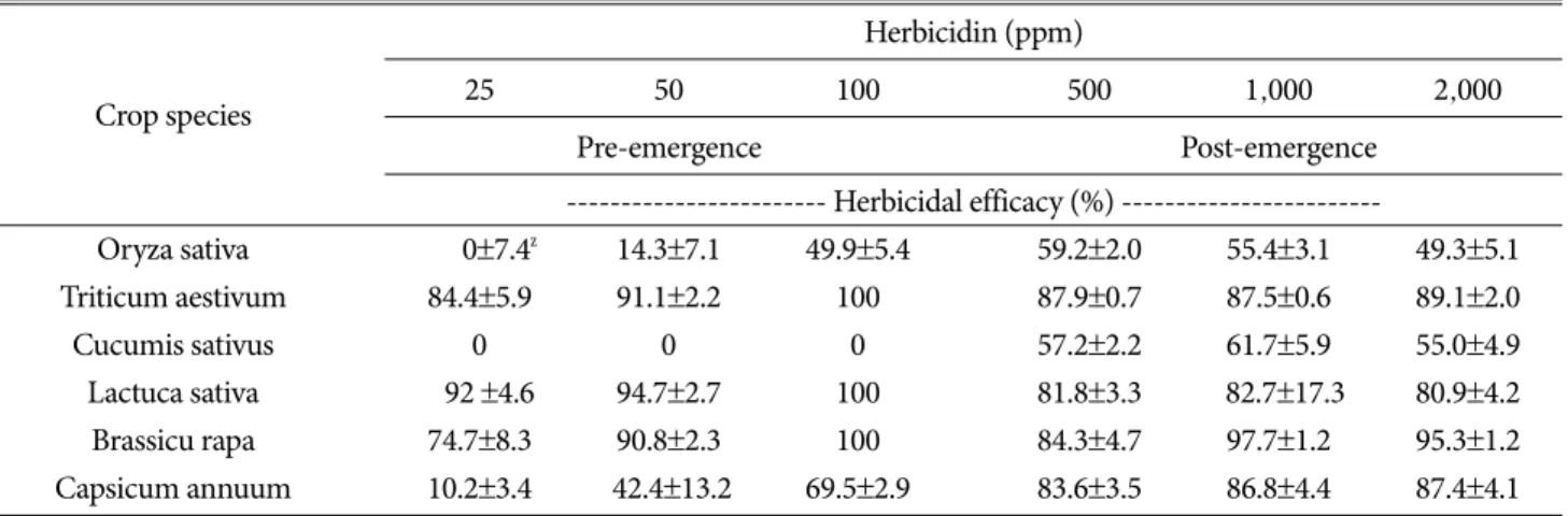 Table 3.  Effect of herbicid with different concentrations on emergence of weeds in greenhouse