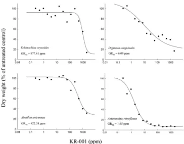 Fig. 2. Effect of various concentrations of herbicidin post application on four weed species
