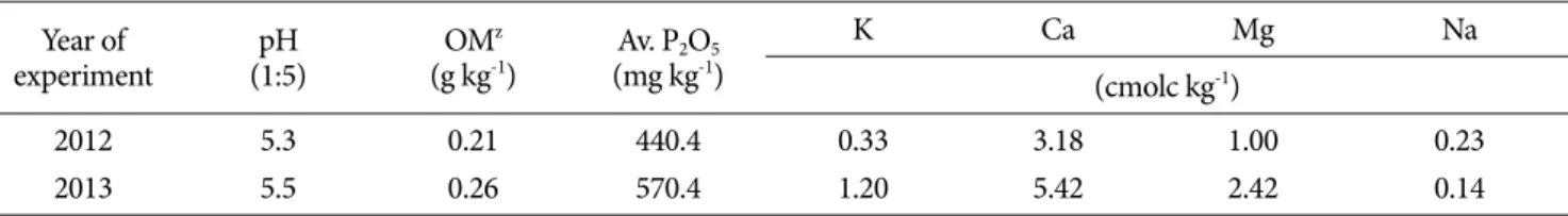Table 1. Chemical properties of surface soil in sorghum field in the study.