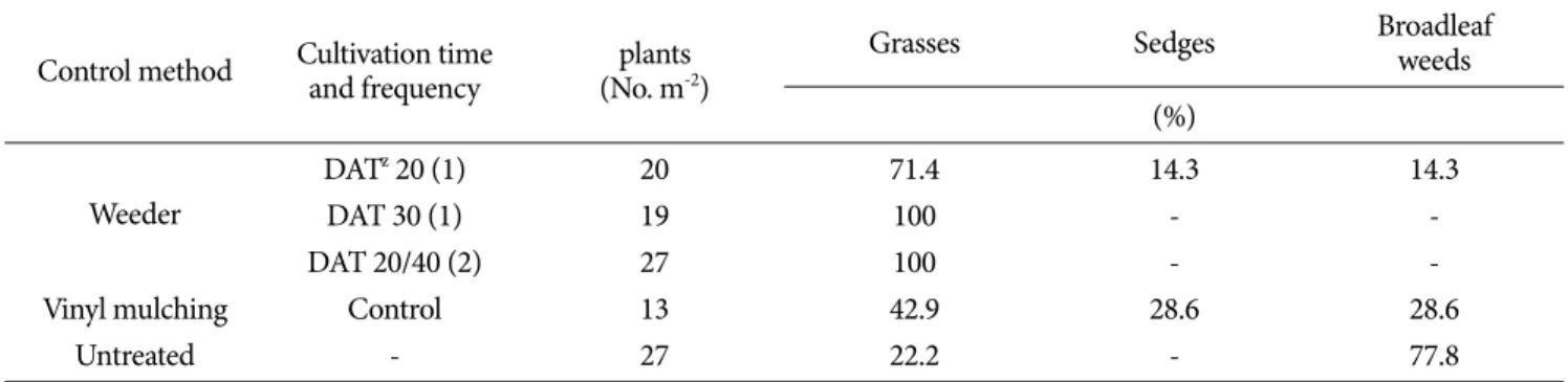 Table 4. Effect of cultivation time and frequency on plant height under transplanting method