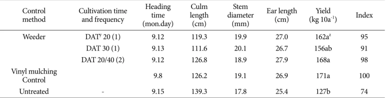 Table 6. The effect of weed control affected by different rotary weeder machine input time under sowing method