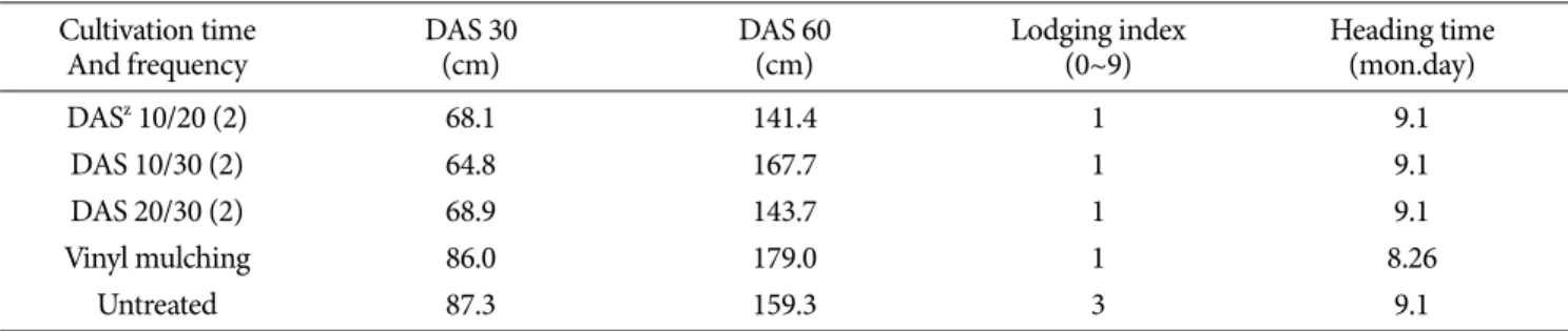 Table 8. Yield and yield components of sorghum affected by different rotary weeder machine input time under sowing method