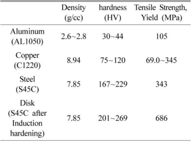 Fig. 3. Wear rate under normal load changes (S45C, linear velocity of 0.7 m/s).