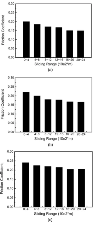 Fig. 6. Wear rate with various specimens after test with silicone oil (normal load = 66.6 N, linear velocity = 0.7 m/s).