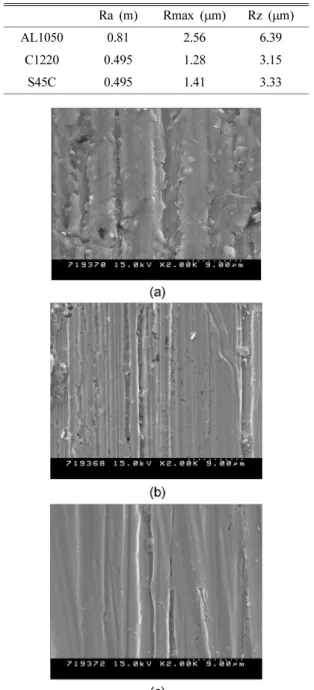 Fig. 9. SEM images of pin specimens after wear test with ER fluid (X 2000) (a) AL1050, (b) C1220, (c) S45C.