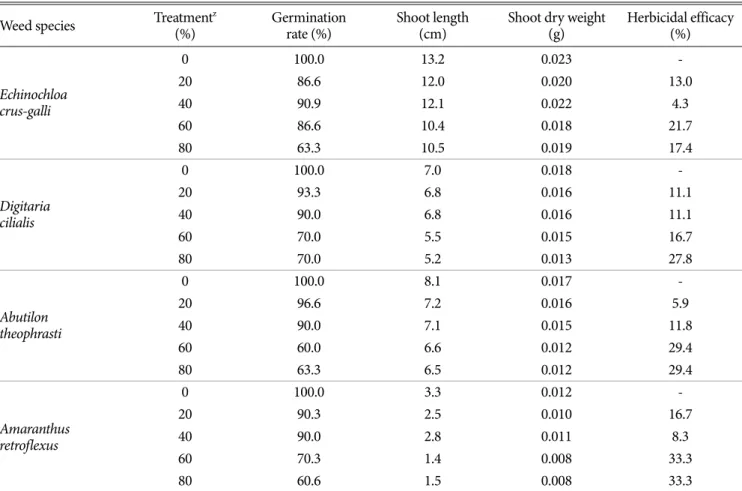 Table 1. Effect of dried sorghum shoot powder mixed in soil on the germination and growth of several weed species in growth chamber experiment
