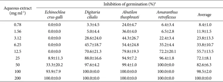 Table 3. Effect of various adjuvants on the herbicidal efficacy of aqueous extract of dried sorghum shoot powder at foliar treatment to several weed species