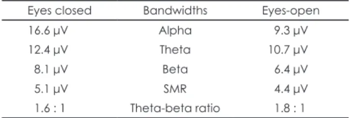 Fig. 1. Mean theta/beta ratios data- data-base with ADHD and adult group  (eye-opened)