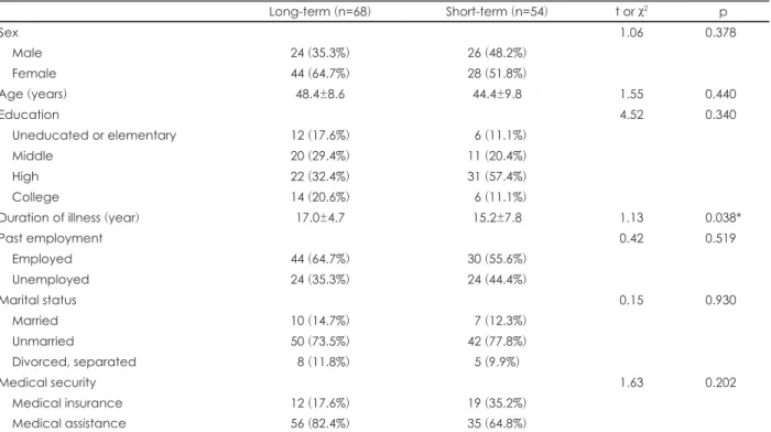 Table 1. Comparison of demographic and clinical characteristics between inpatients and outpatients