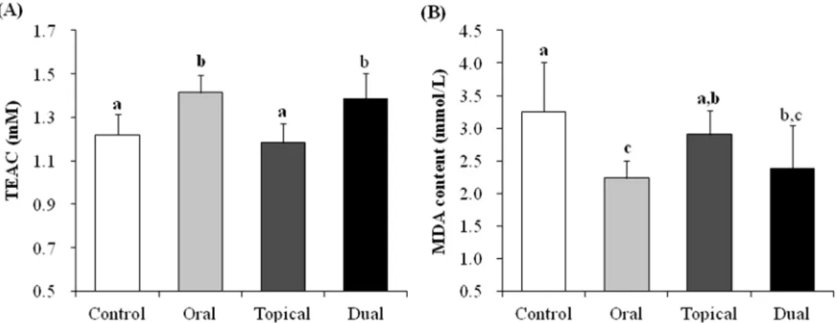 Fig. 2 Effect of oral herbal composition and/or topical hair tonic on the blood total antioxidant capacity (TAC) and lipid peroxidation