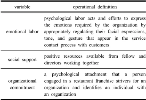 Table  1. operational  definition  of  variables variable operational  definition