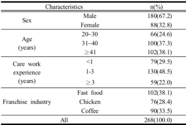 Table  2. The  demographic  characteristics  Variables (N=268) Characteristics n(%) Sex Male 180(67.2) Female 88(32.8) Age (years) 20~30 66(24.6)31~40100(37.3) ≥41 102(38.1) Care  work  experience (years) <1 79(29.5)1-3130(48.5) ≥3 59(22.0) Franchise  i