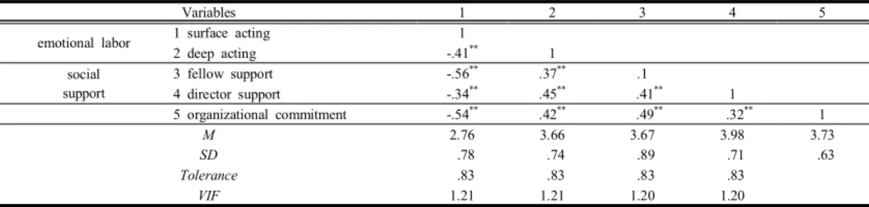 Table  3. Variables  correlation                                                                                                                                            (N=268)