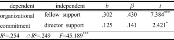 Table  6. Mediating  effect  of  fellow’s  support  between  surface  acting  and  organizational  commitment