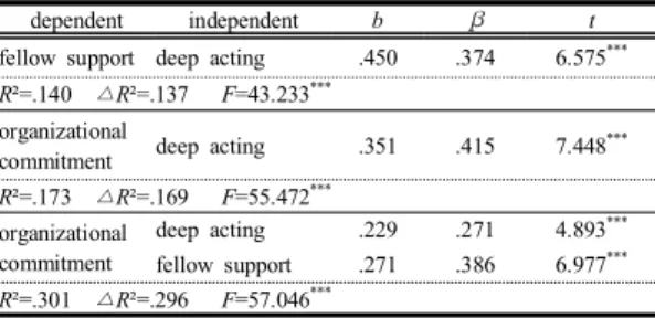 Table  7. Mediating  effect  of  fellow’s  support  between  deep  acting  and  organizational  commitment