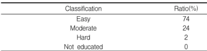 Table 9. Q7: Level of difficulty of BIM education at the site
