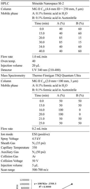 Table 1. HPLC/UVD parameter for the analysis of novobiocin in chicken, beef and milk