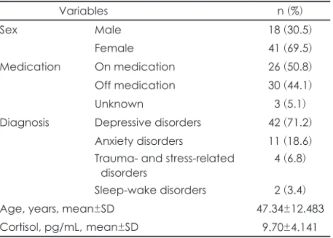 Fig. 1. Relationship between cortisol level and depression compo- compo-nent of HAM-D