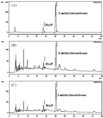 Fig. 1. Typical chromatogram of benzo(a)pyrene for standard (a) spiked sample (b) and sample (c).