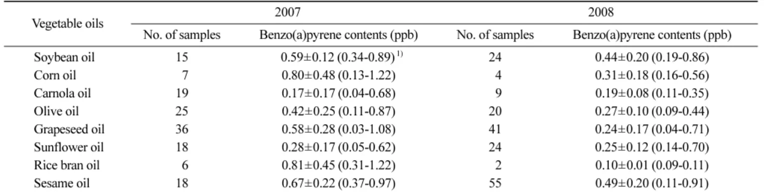 Table 3. Benzo(a)pyrene contents of crude oils in 2007 and 2008