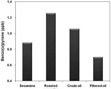 Fig. 4. Benzo(a)pyrene contents in processing and refining process for sesamine oil.