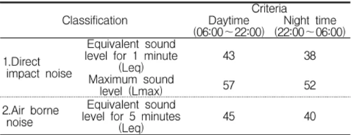 Table 3. Environment noise standard in residential areas