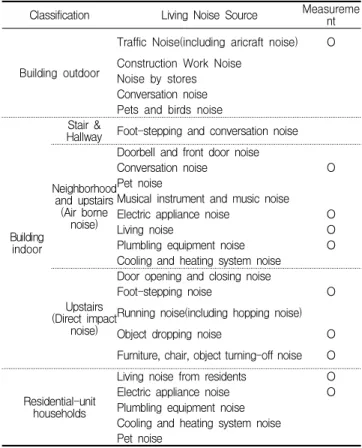 Table 5. Types of living noise in residential buildings
