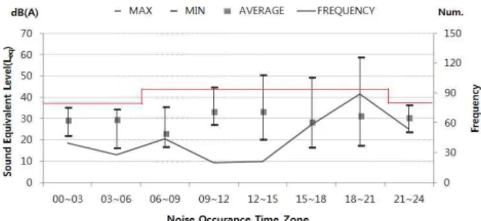 Figure 7. Result of object dropping noise at upstairs