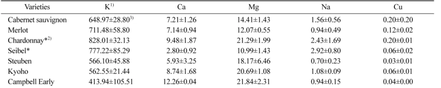 Table 5. Mineral contents of skin extract from different grape varieties