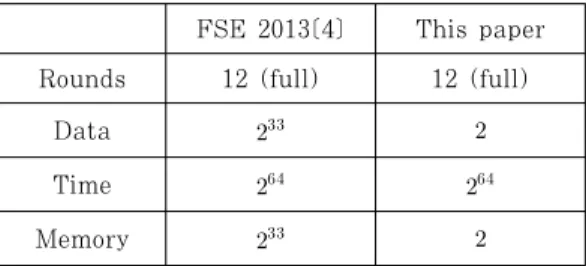 Table  1.  Comparison  of  the  previous  FSE  2013  attack and ours on PRINCE