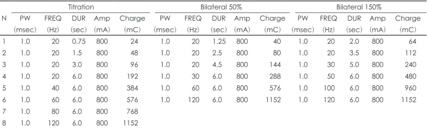 Table 2. ECT dosage table in unilateral electrode setting N Titration RUL 500%PW (msec) FREQ(Hz) DUR (sec) Amp(mA) Charge(mC) PW (msec) FREQ(Hz) DUR (sec) Amp(mA) Charge(mC) 1 0.3 20 1 800 9.6 0.3 20 6.0 800 57.6 2 0.3 20 1.5 800 14.4 0.3 30 8.0 800 115.2 