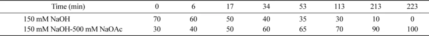 Table 1. Gradient elution program for analysis of chain-length distribution (%)