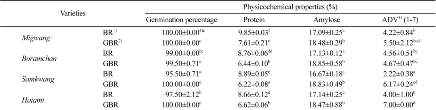 Table 3. Pasting characteristics of brown rice and germinated brown rice Varieties 6,7) Pasting temp