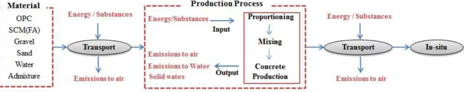 Figure 1. Process flow diagram of concrete in studied system.