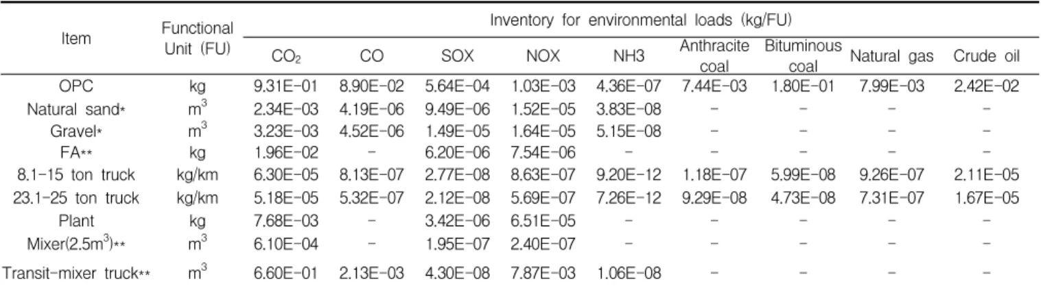 Table 2 Typical environmental loads of concrete according to the different replacement ratios of FA ( f ck =24 MPa)2.2 전과정 목록(life-cycle inventory, LCI) 분석