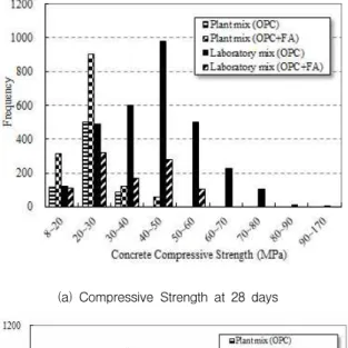 Figure 2. Distribution of main parameters in the database