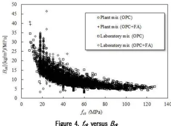 Figure 3. Typical life-cycle environmental impact of concrete in each step of system boundary