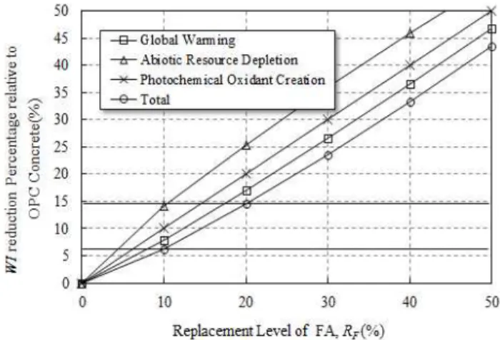 Figure 6. Design chart for determining R F in reducing environmental impact of concrete