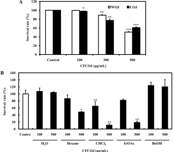 Fig. 1. Effect of  Orostachys jponicus on the growth of SW480 colon cancer cells. (A) SW480 colon cancer cells were treated with various concentrations of cultivated Orostachys japonicus (COJ) and wild Orostachys japonicus (WOJ) for 48 h, and cell viabilit